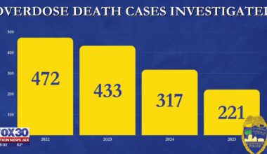 Jacksonville Sheriff’s Office reports a significant decline in overdose deaths – Action News Jax