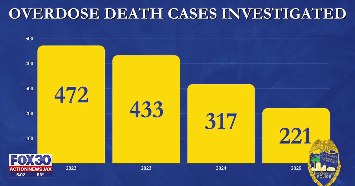 Jacksonville Sheriff’s Office reports a significant decline in overdose deaths – Action News Jax