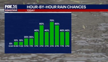 Orlando weather: Widespread rain, isolated storm risk to conclude weekend