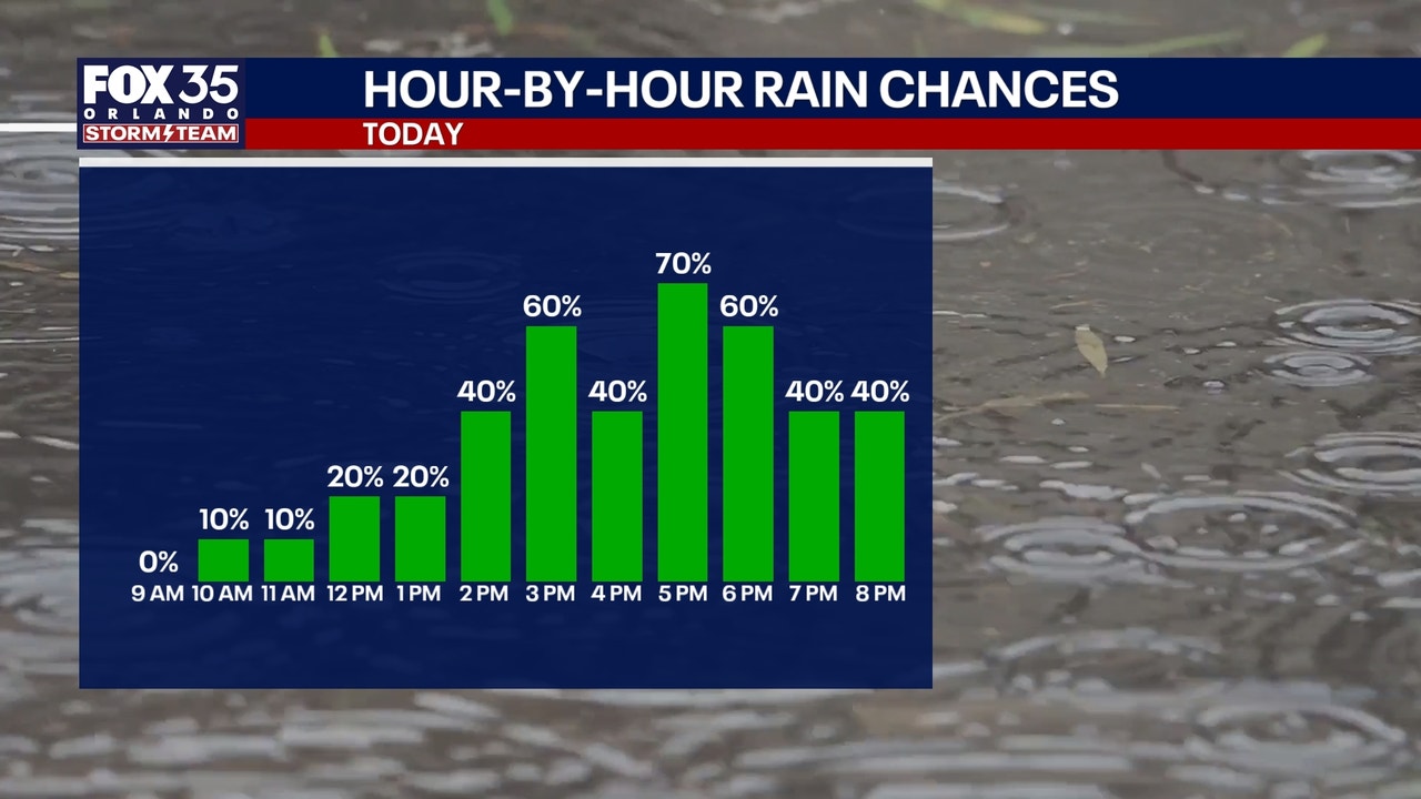 Orlando weather: Widespread rain, isolated storm risk to conclude weekend