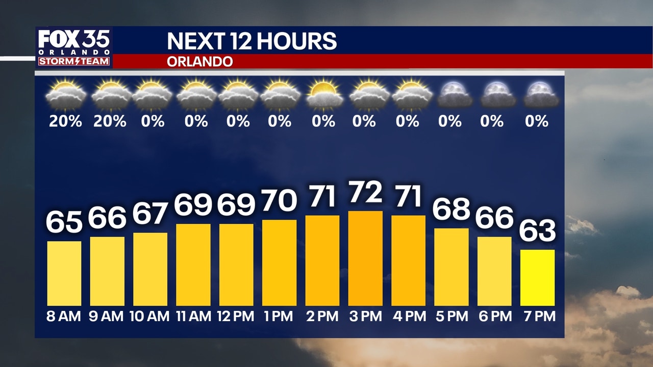Orlando weather: Cooler temperatures arrive as rain moves out of the area