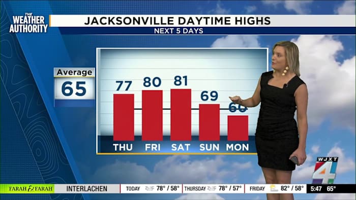 80s on tap before sharp weekend cooldown