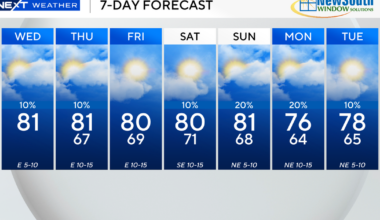 Warm temperatures expected in South Florida Wednesday afternoon cool start to day