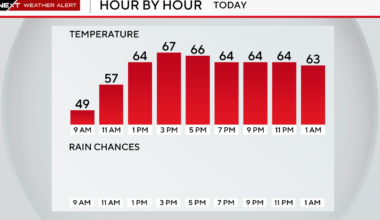 After South Florida sees cold start to Friday, cool and breezy conditions will move in
