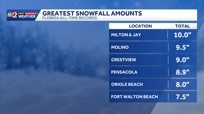 greatest snowfall amounts in florida