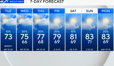 South Florida to see pleasant, mostly sunny conditions Tuesday with warming trend on the way