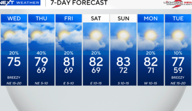 Mild conditions expected across South Florida ahead of another cold front next week