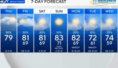 After soggy start to the day, more rounds of rain possible in South Florida on Thursday afternoon