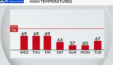 Coldest temperatures since 2010 set to invade South Florida later this week