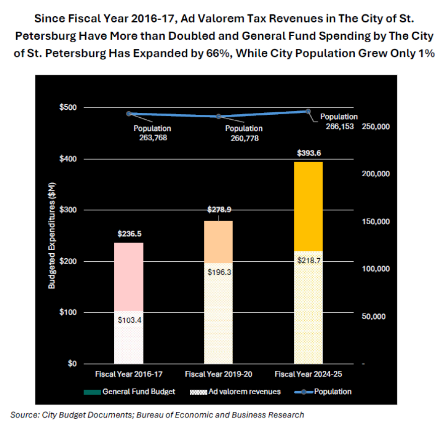 Chart of St. Petersburg taxes