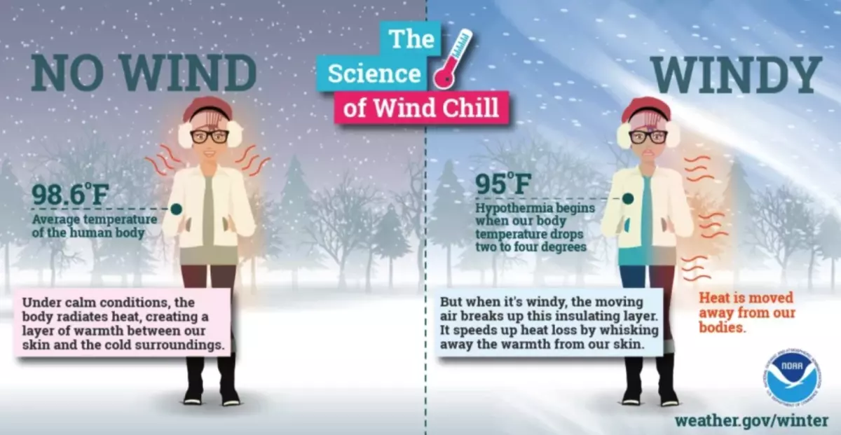 Wind chill - Cold weather preparedness