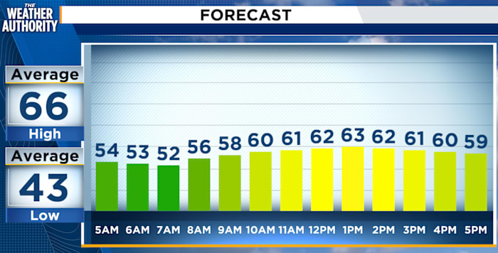 Mostly cloudy, cooler Saturday in Northeast Florida, Southeast Georgia