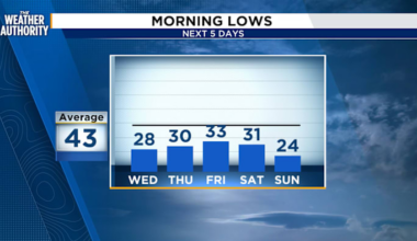 Cold snap returns as Freeze Warnings blanket the region
