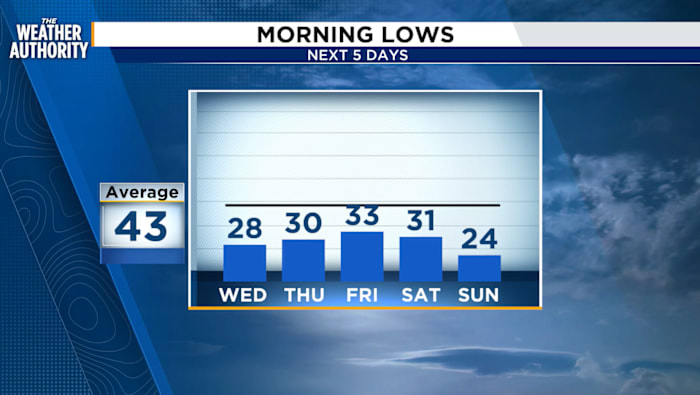 Cold snap returns as Freeze Warnings blanket the region