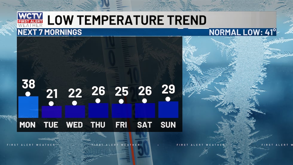 Temperatures will be in the 20s for many mornings this week.
