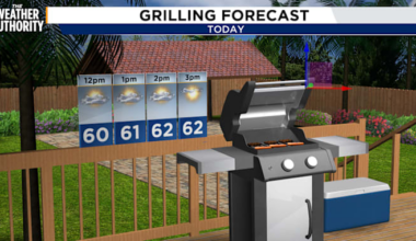 clearing skies, cooler temperatures, and Jaguars football