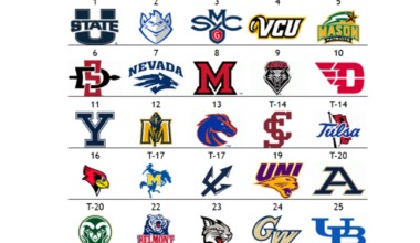 The Other Men’s Top 25: Undefeated Miami (OH) surges into top 10