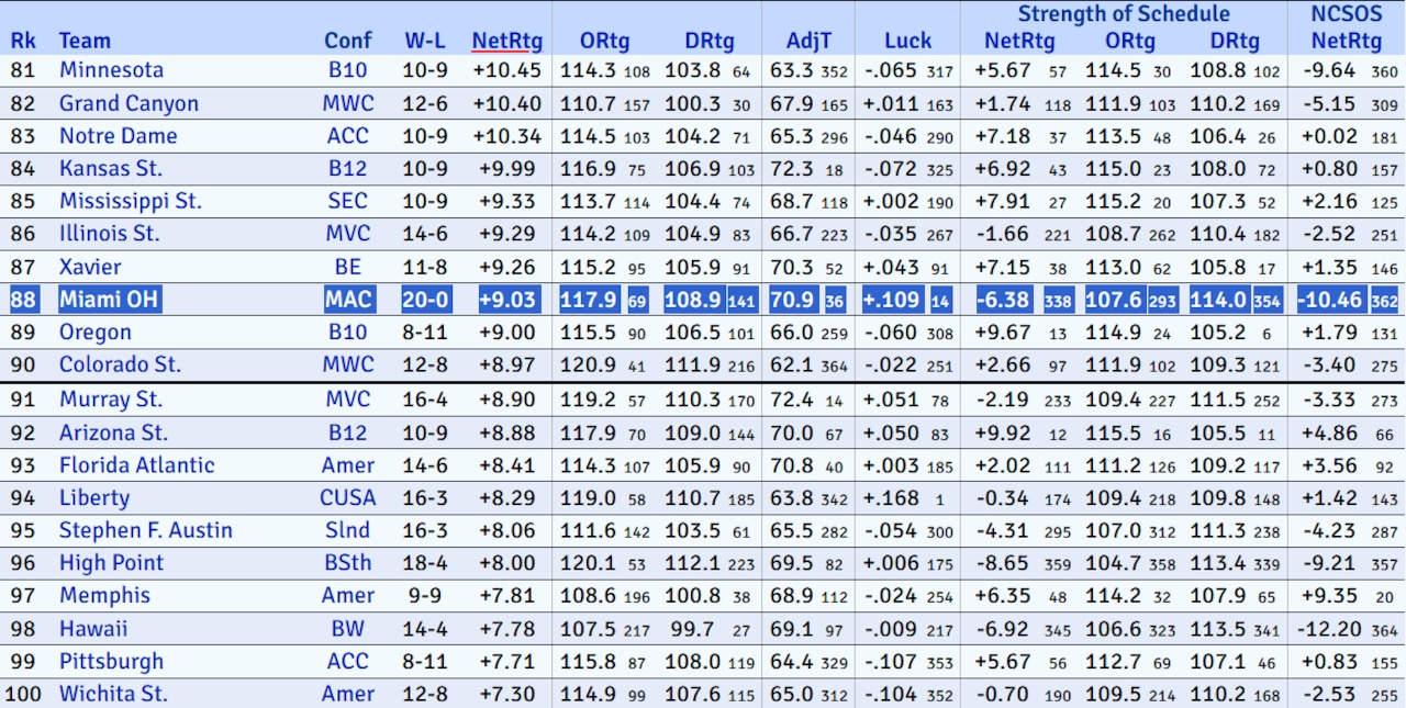 Miami (OH)’s rankings via KenPom