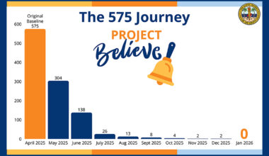 The District Successfully Closes 575 Vacancies from April 2025