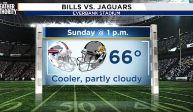 After record-breaking highs in Jacksonville on Saturday, a cold front will bring us back into winter