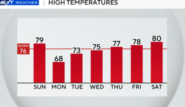 Warm and cloudy Sunday for South Florida as scattered showers, few storms possible ahead of cold front