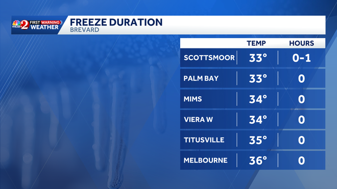brevard county freeze duration