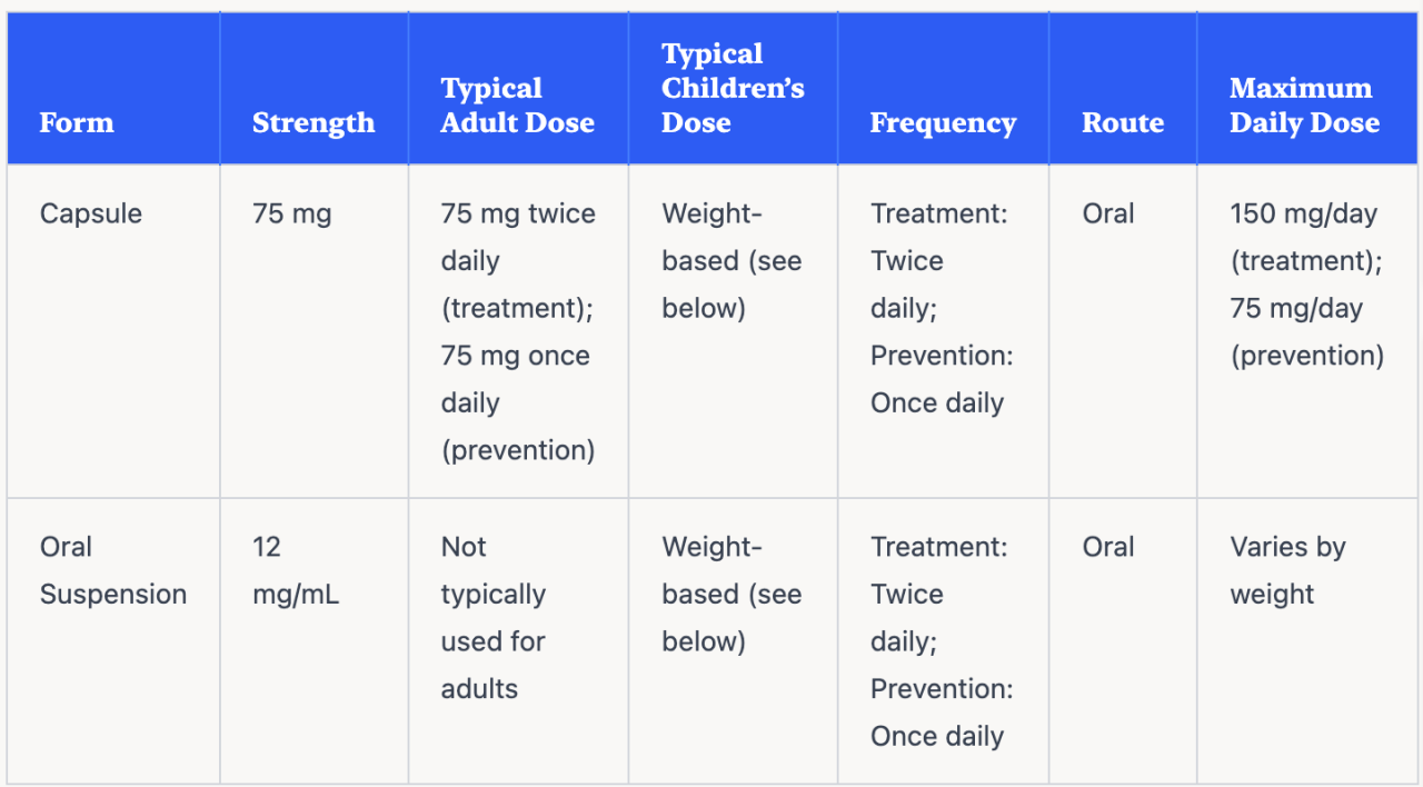 A table breaking down Tamiflu dosage.