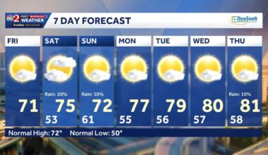 Warmer temps Friday across Central Florida; trend continues