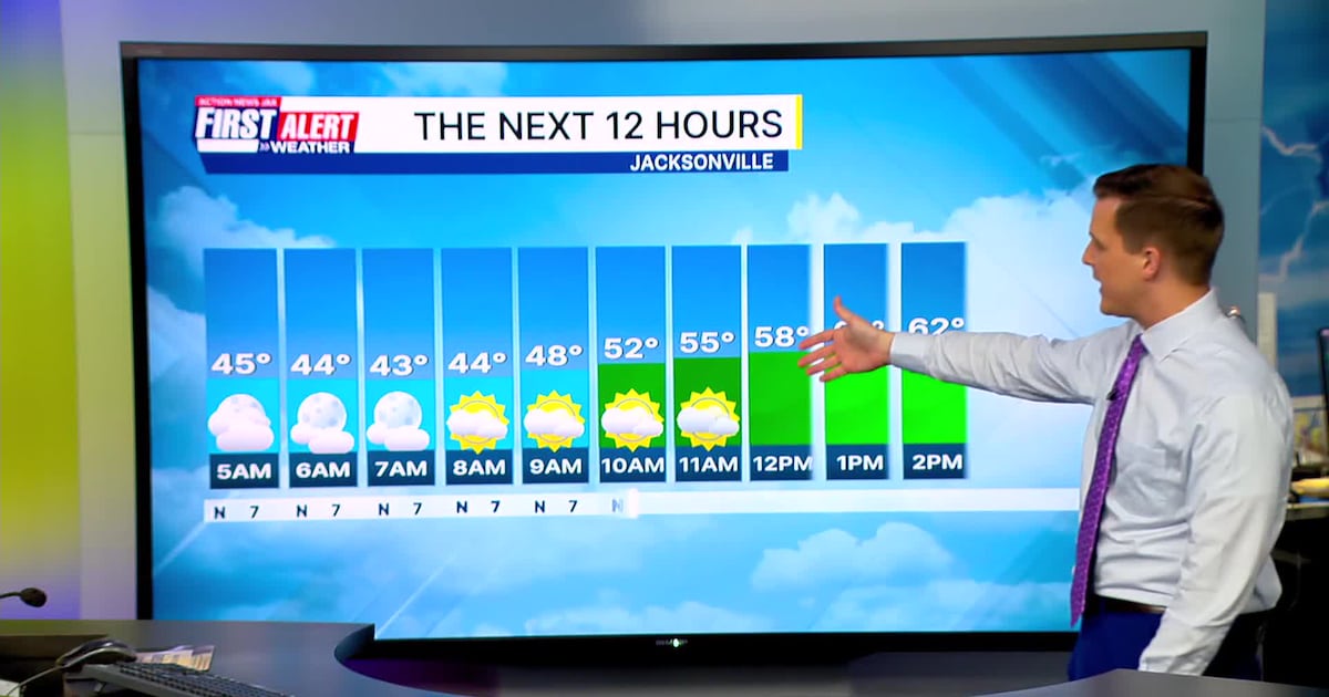 Tracking when a few showers return this week – Action News Jax