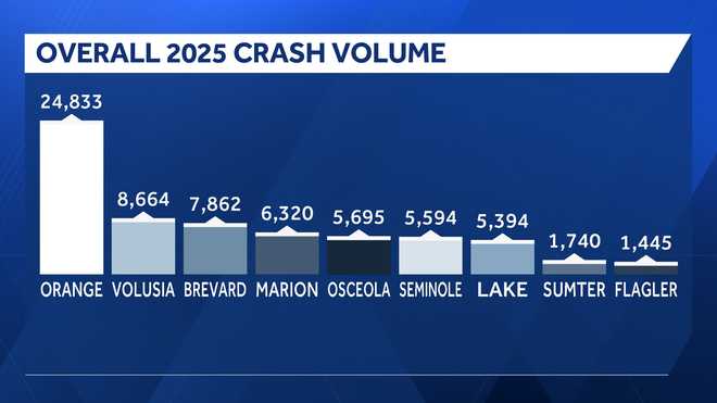 overall 2025 central florida crash volume