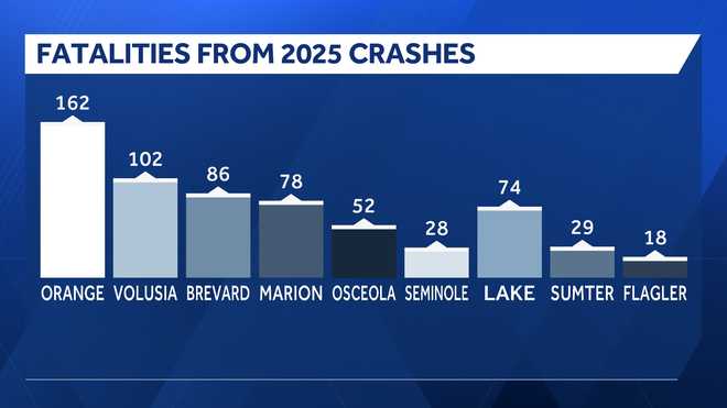 central florida 2025 fatal crashes