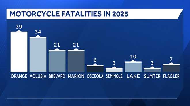central florida 2025 motorcycle fatalities