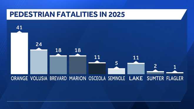 central florida 2025 pedestrian fatalities