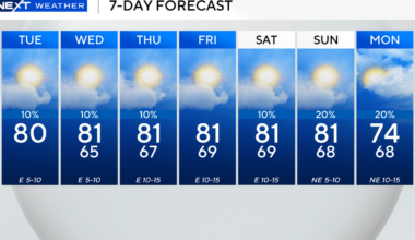 South Florida to enjoy mostly sunny skies Tuesday after early morning fog