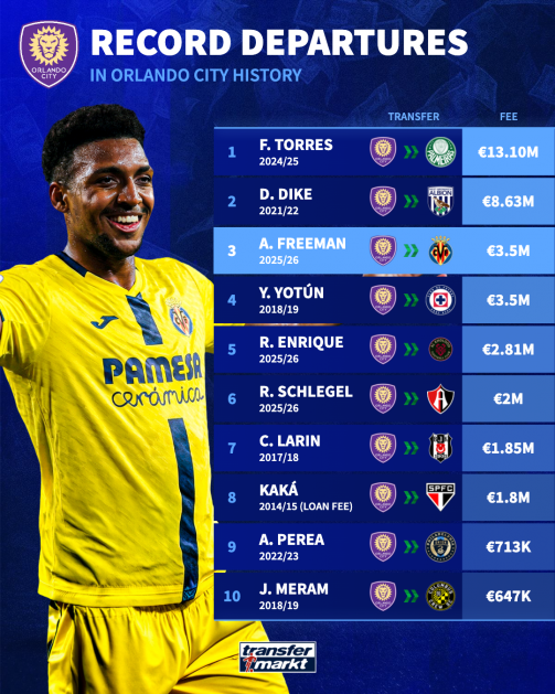 Orlando City - Record departures Orlando City - Record departures