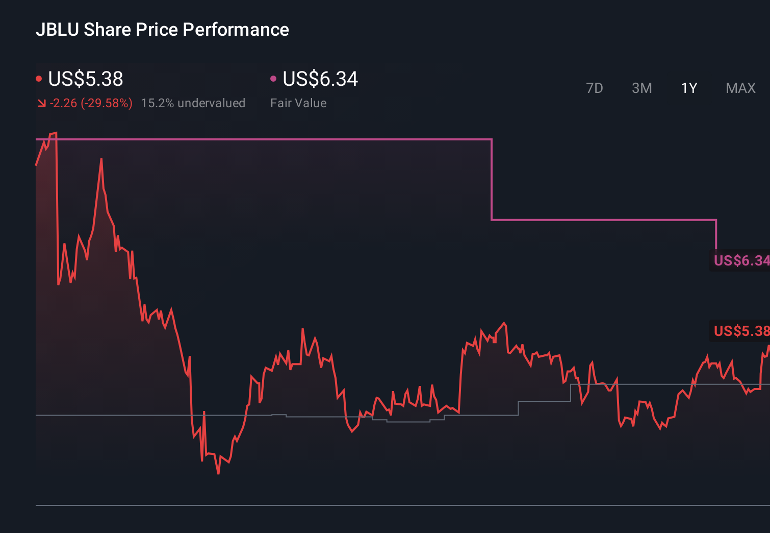 JBLU 1-Year Stock Price Chart