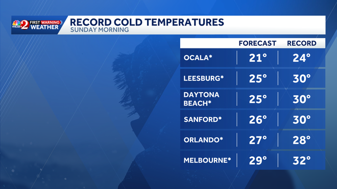 record cold temps expected in central florida, sunday, feb. 1, 2026