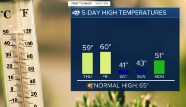 First To Know Weather - Warmer Afternoons Before Another Temp Drop