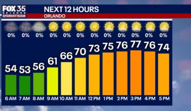 Orlando weather: Warm temps in Central Florida this weekend. When will the rain arrive?