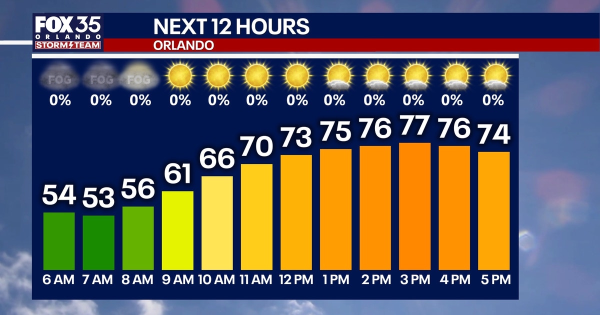 Orlando weather: Warm temps in Central Florida this weekend. When will the rain arrive?