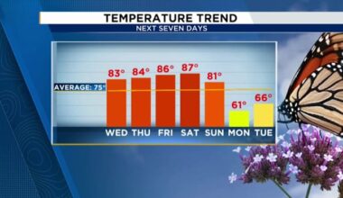 Central Florida could see record highs this week ahead of next cold front