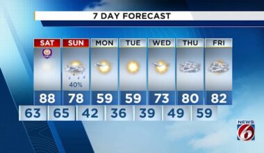 Cooldown ahead for Central Florida with showers over the weekend