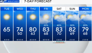 South Florida to stay cool, sunny on Tuesday before temperatures warm up later this week