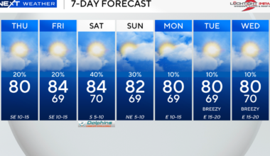 Warmer temperatures, rain chances return to South Florida this weekend