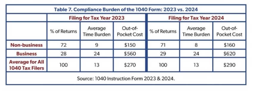 A table chart shows that average tax filing costs in the U.S. increased from $270, in 2023, to $290, in 2024.