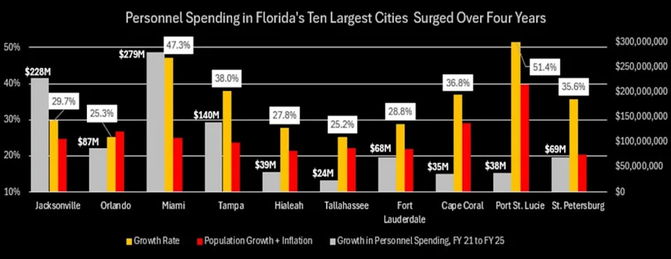 Across Florida's 10 largest cities, personnel compensation increased by over $1 billion in just four years, and nearly $1.5 billion since 2017, according to a Florida DOGE analysis of city budget data.