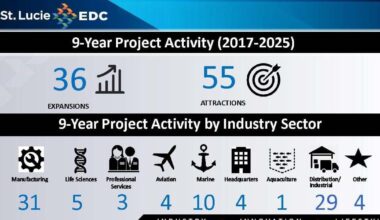 St. Lucie EDC celebrates another year of success | St. Lucie County