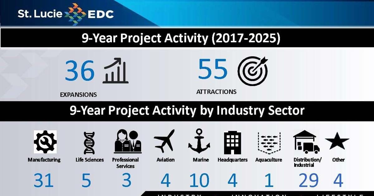St. Lucie EDC celebrates another year of success | St. Lucie County