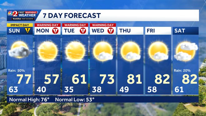 red flag warning and fire weather watches in effect in central florida