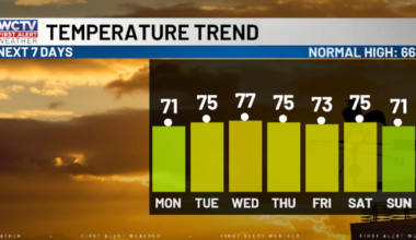 Our warming trend continues